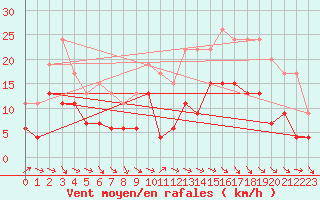Courbe de la force du vent pour Aurillac (15)
