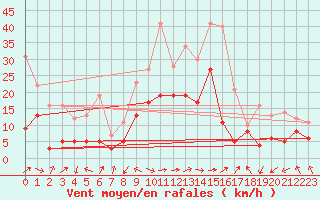 Courbe de la force du vent pour Ble / Mulhouse (68)