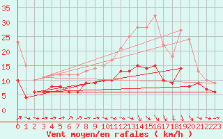Courbe de la force du vent pour Agen (47)