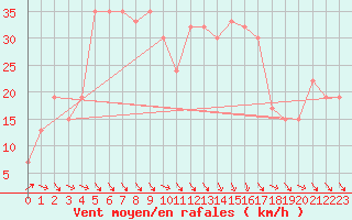 Courbe de la force du vent pour Mokp