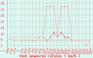 Courbe de la force du vent pour Tartu