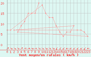 Courbe de la force du vent pour Tibenham Airfield