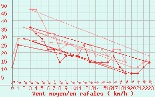 Courbe de la force du vent pour Oulu Vihreasaari