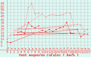 Courbe de la force du vent pour Hyres (83)