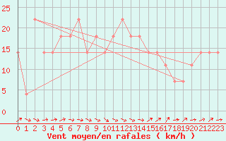 Courbe de la force du vent pour Kunda