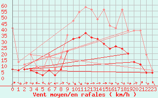 Courbe de la force du vent pour Visp