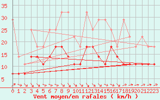 Courbe de la force du vent pour Marknesse Aws