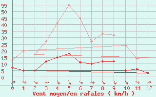 Courbe de la force du vent pour La Grand-Combe (30)