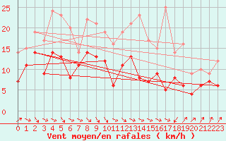 Courbe de la force du vent pour Ahaus