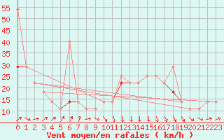 Courbe de la force du vent pour Buholmrasa Fyr