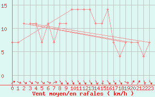 Courbe de la force du vent pour Wien / City