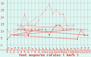 Courbe de la force du vent pour Supuru De Jos