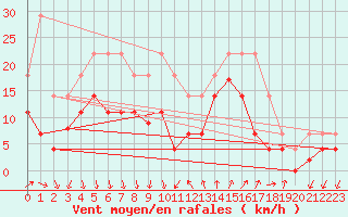 Courbe de la force du vent pour Barcelona