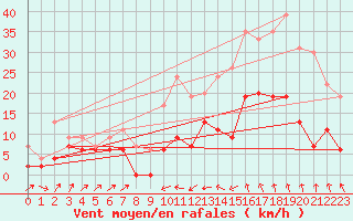 Courbe de la force du vent pour Le Puy - Loudes (43)