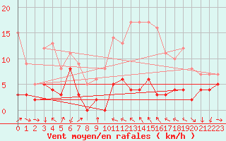 Courbe de la force du vent pour Menton (06)