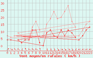 Courbe de la force du vent pour Grenoble/St-Etienne-St-Geoirs (38)