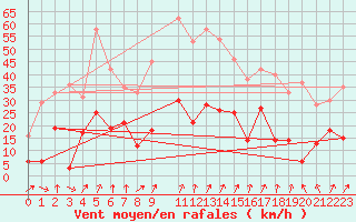 Courbe de la force du vent pour Wernigerode