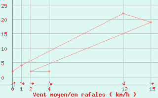 Courbe de la force du vent pour Vieste