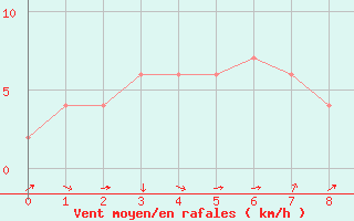 Courbe de la force du vent pour Wonju