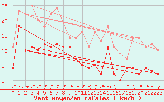 Courbe de la force du vent pour Dravagen