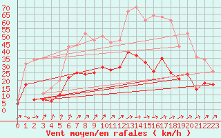 Courbe de la force du vent pour Horn