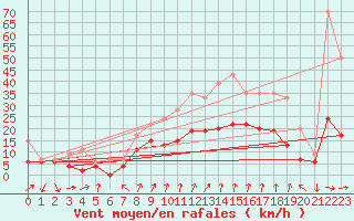 Courbe de la force du vent pour Dijon / Longvic (21)