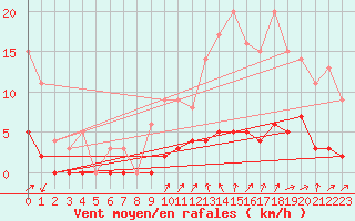 Courbe de la force du vent pour Chamonix-Mont-Blanc (74)