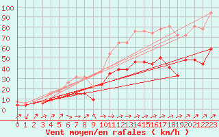 Courbe de la force du vent pour Ile Rousse (2B)