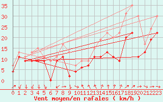 Courbe de la force du vent pour Montpellier (34)