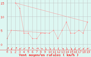 Courbe de la force du vent pour Hornbjargsviti