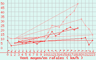 Courbe de la force du vent pour Hyres (83)