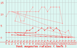 Courbe de la force du vent pour Harville (88)