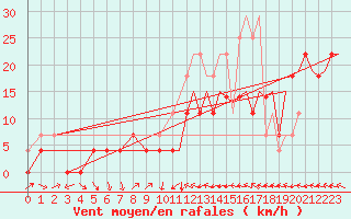 Courbe de la force du vent pour Bardenas Reales