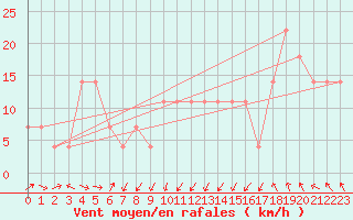 Courbe de la force du vent pour Loferer Alm