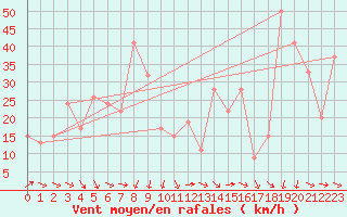 Courbe de la force du vent pour Pian Rosa (It)