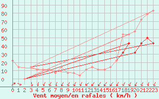 Courbe de la force du vent pour Sonnblick - Autom.