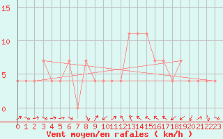 Courbe de la force du vent pour Villach
