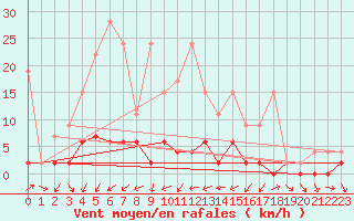 Courbe de la force du vent pour Disentis