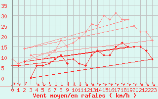 Courbe de la force du vent pour Saint-Quentin (02)