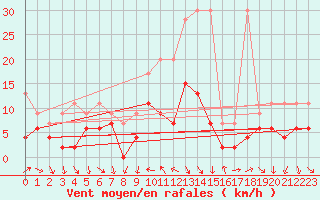 Courbe de la force du vent pour Thun