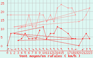 Courbe de la force du vent pour Madridejos
