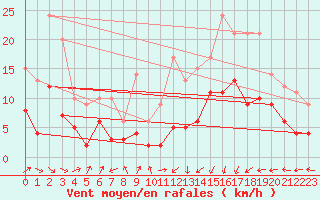 Courbe de la force du vent pour Toulouse-Francazal (31)