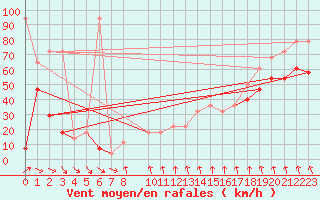 Courbe de la force du vent pour Patscherkofel