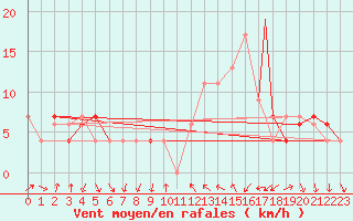 Courbe de la force du vent pour Teresina Aeroporto
