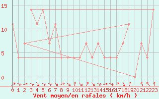 Courbe de la force du vent pour Feuerkogel