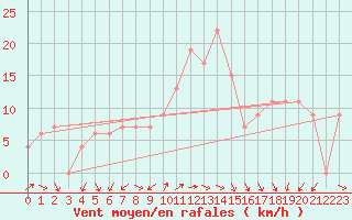 Courbe de la force du vent pour Capo Caccia