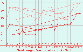 Courbe de la force du vent pour Siria