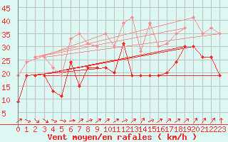 Courbe de la force du vent pour Cap de la Hague (50)