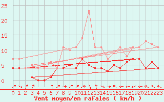 Courbe de la force du vent pour Itzehoe
