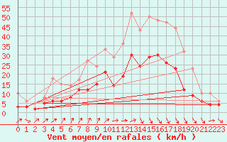 Courbe de la force du vent pour Ulm-Mhringen